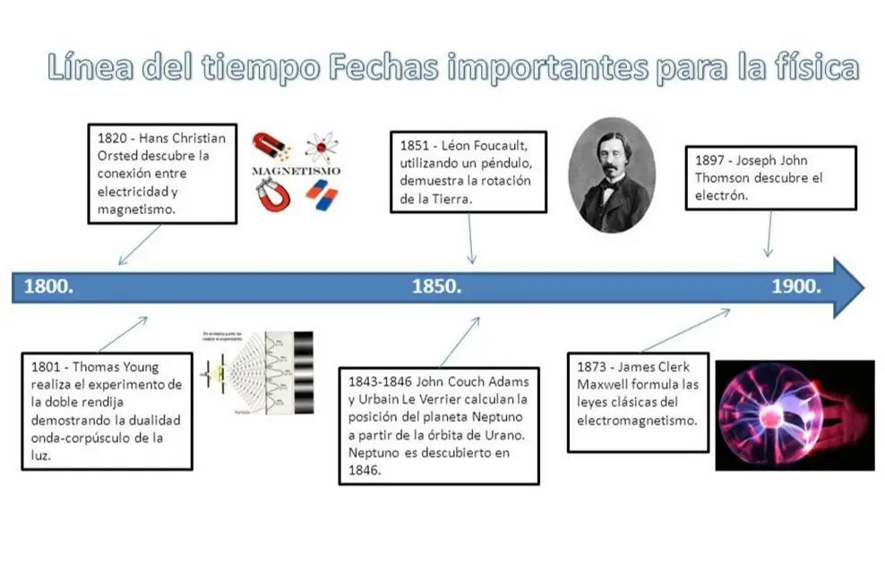 hechos historicos para el desarrollo de la ciencia en fiica - Qué aportaciones ha dado la física para el desarrollo de la ciencia