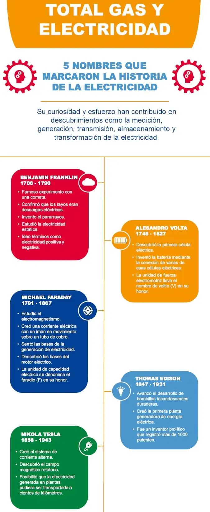 hechos historicos mas importantes en la historia de la electricidad - Qué avances se dieron con el descubrimiento de la energía eléctrica