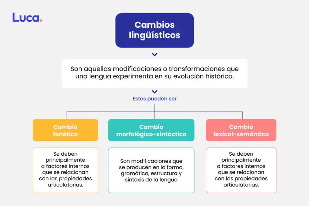 hechos historicos que hayan incidido en cambios linguistico - Qué cambios han tenido las lenguas