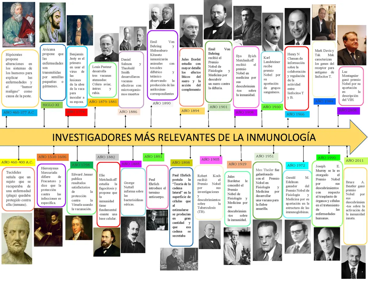 hechos historicos de la inmunología antiguos - Qué científico empezó a finales del siglo XIX a investigar sobre inmunología