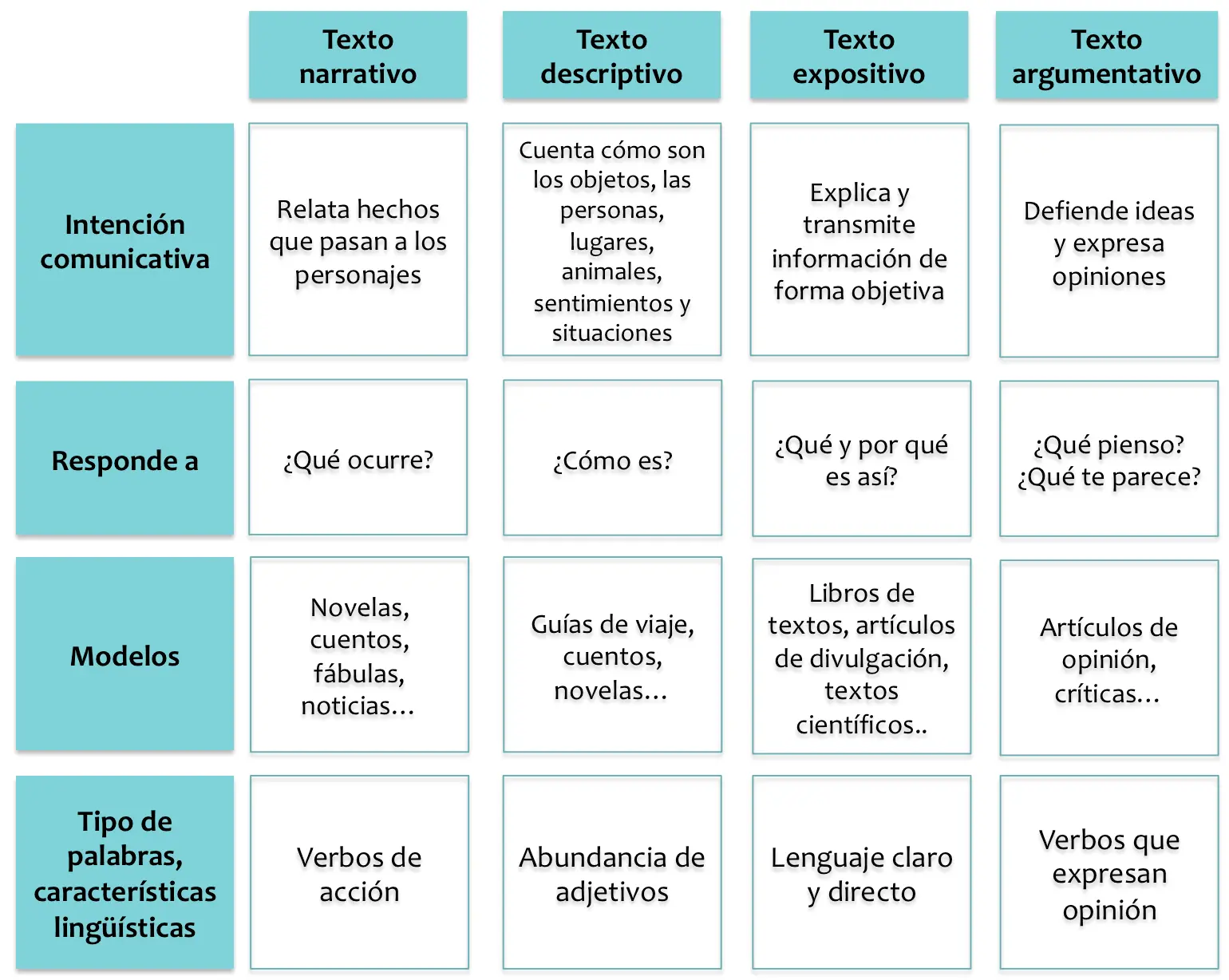 hechos historicos de tipologias textuales - Que da origen a las diferentes tipologias textuales