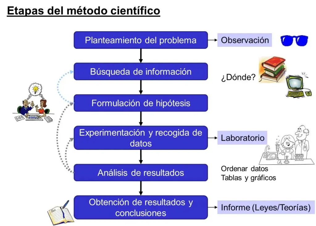 hecho histórico que cumpla con los pasos del método científico - Qué descubrimientos se han hecho con el método científico