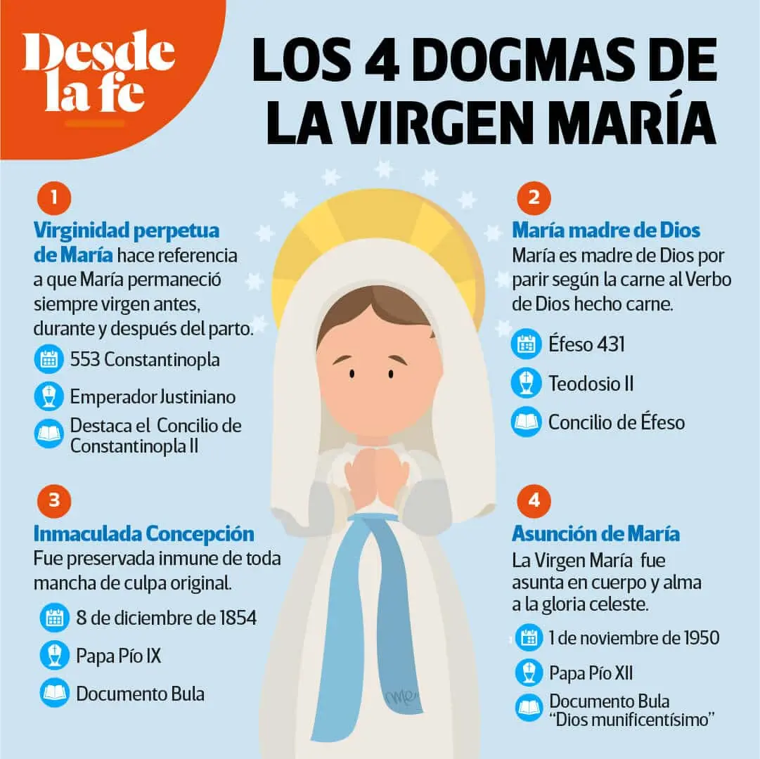 hechos reales dogmas - Qué entendemos por dogmas