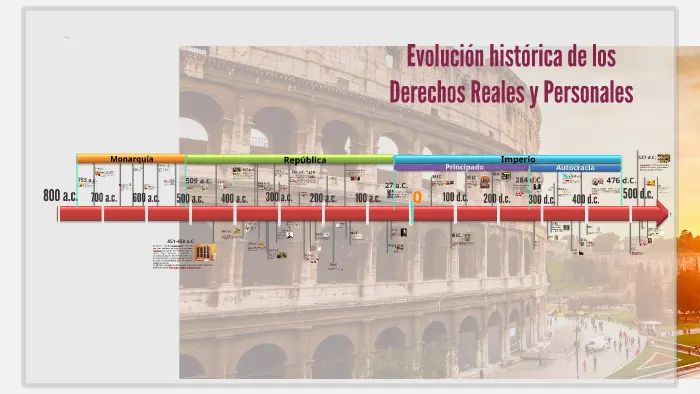 historia de los derechos reales - Que eran los derechos reales en la antigua Roma