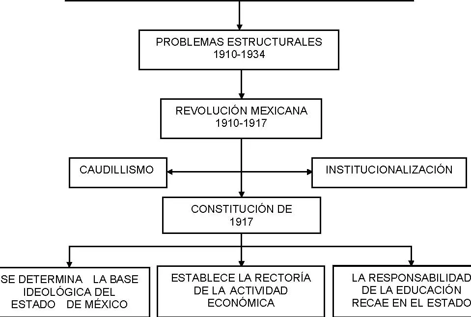 hechos historicos que cambiaron la estructura socioeconomica de mexico - Qué es cambio en estructura socioeconomica de México