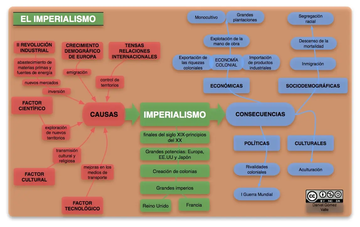 hechos historicos del mperialismo siglos xviii y xix - Qué es el imperialismo del siglo xviii y xix