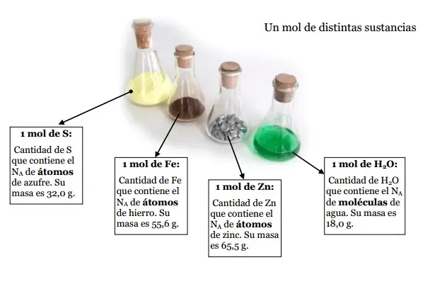 hechos historicos de mol en quimica - Qué es el mol y su historia