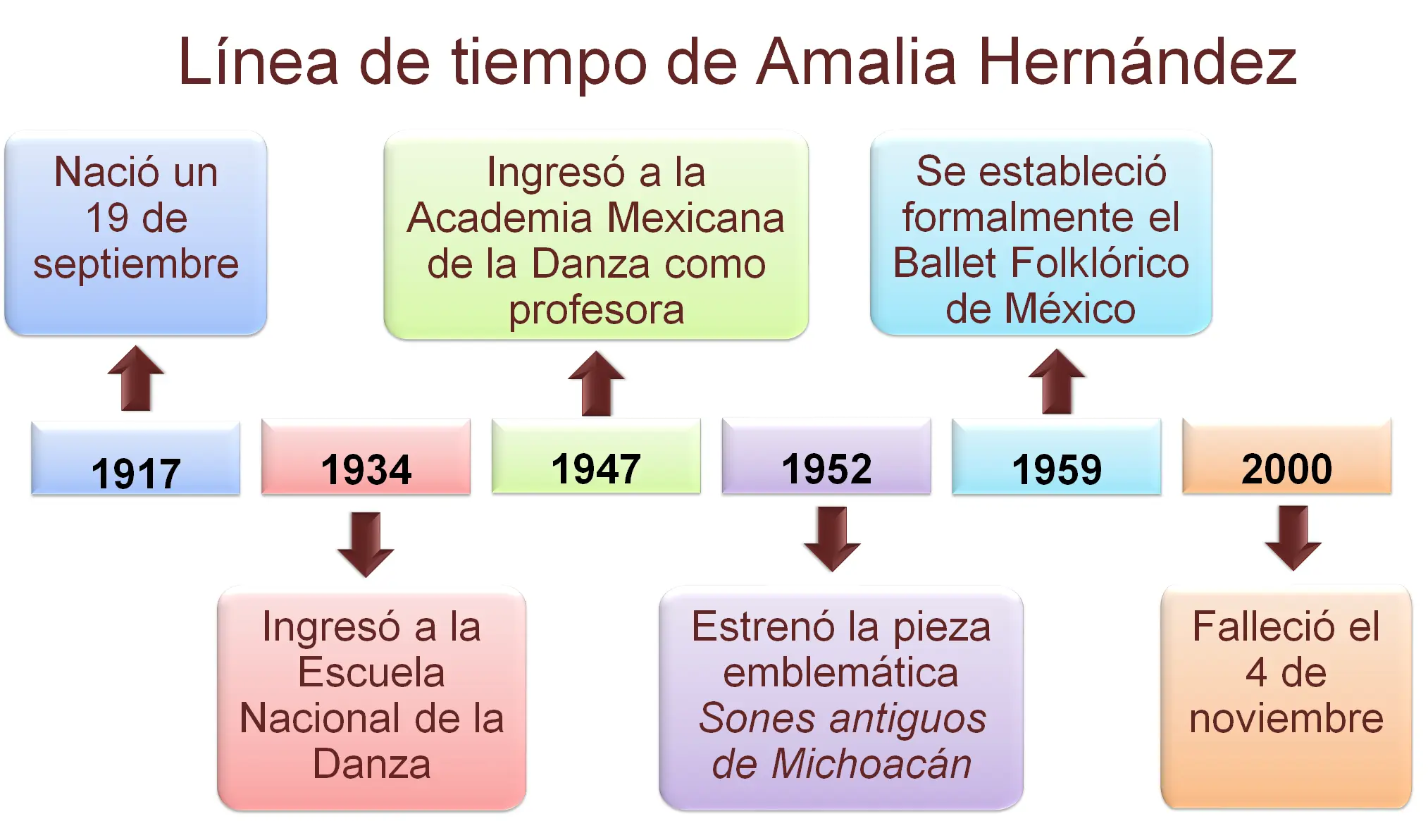 narra históricos recoge hechos en orden cronológico - Qué es el orden cronológico de la narración