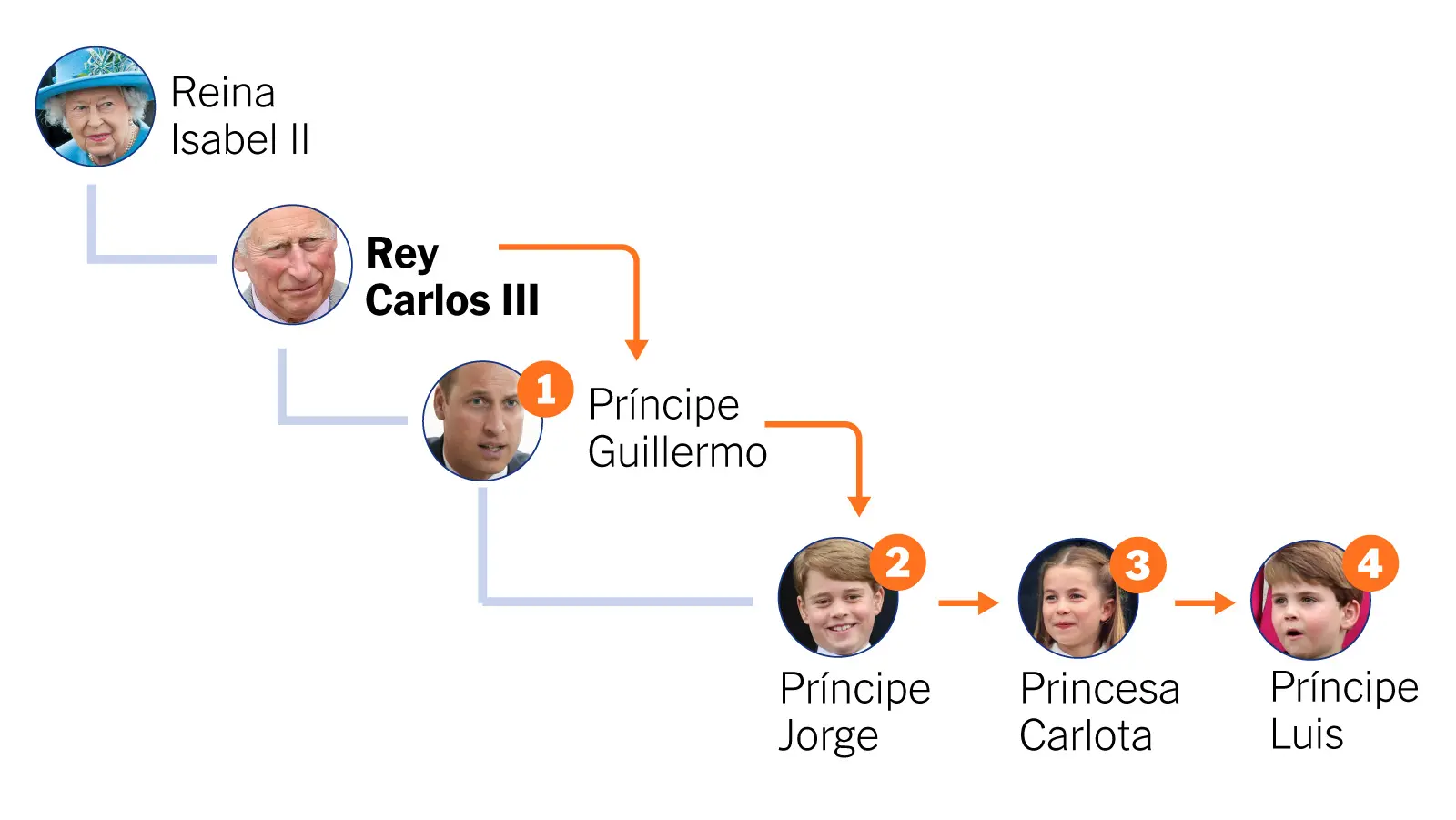 cuál es el orden de sucesion en la familia real - Qué es el orden de una sucesión