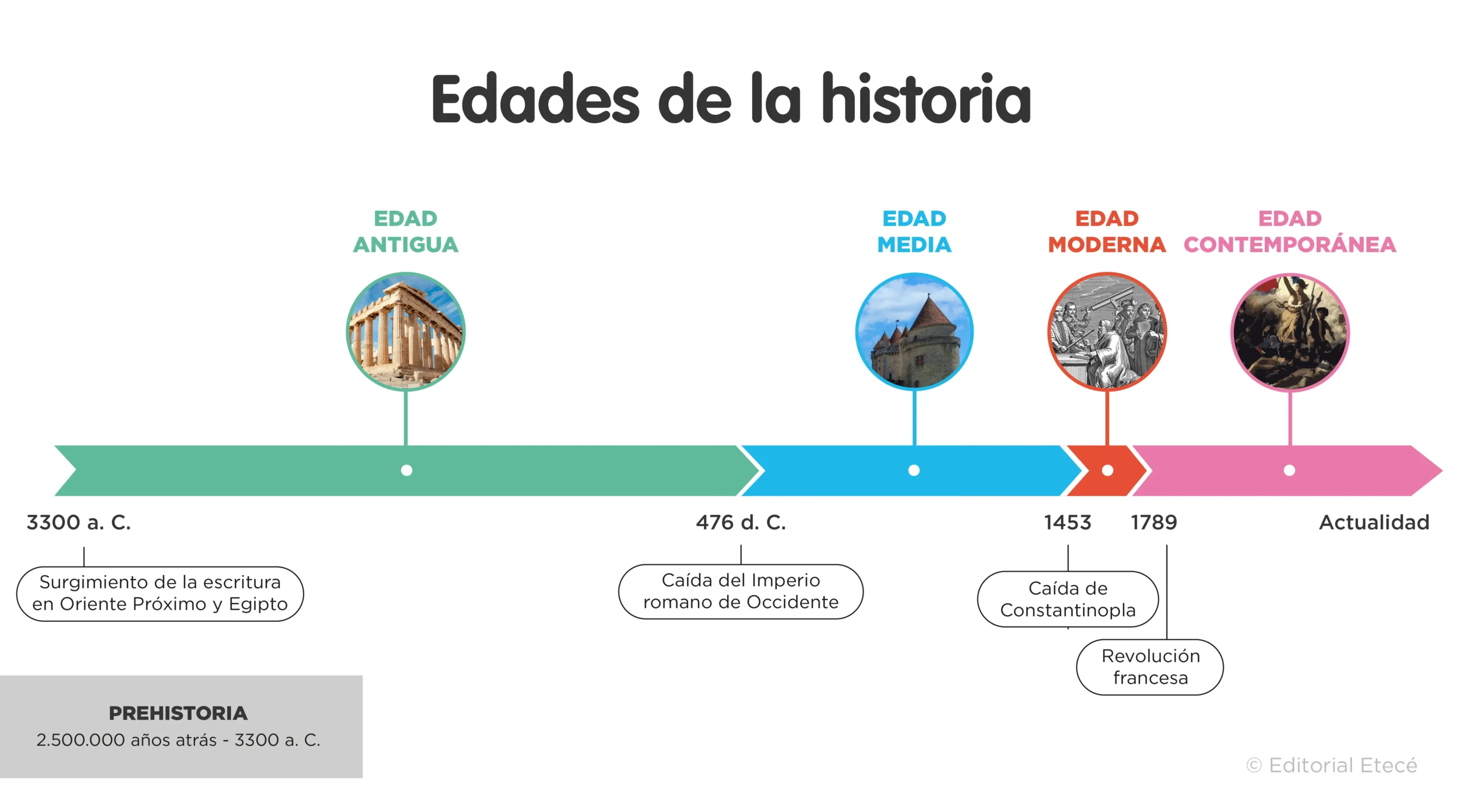 ordenar de mas antiguo al mas modernos estos hechos historico - Qué es el orden historico