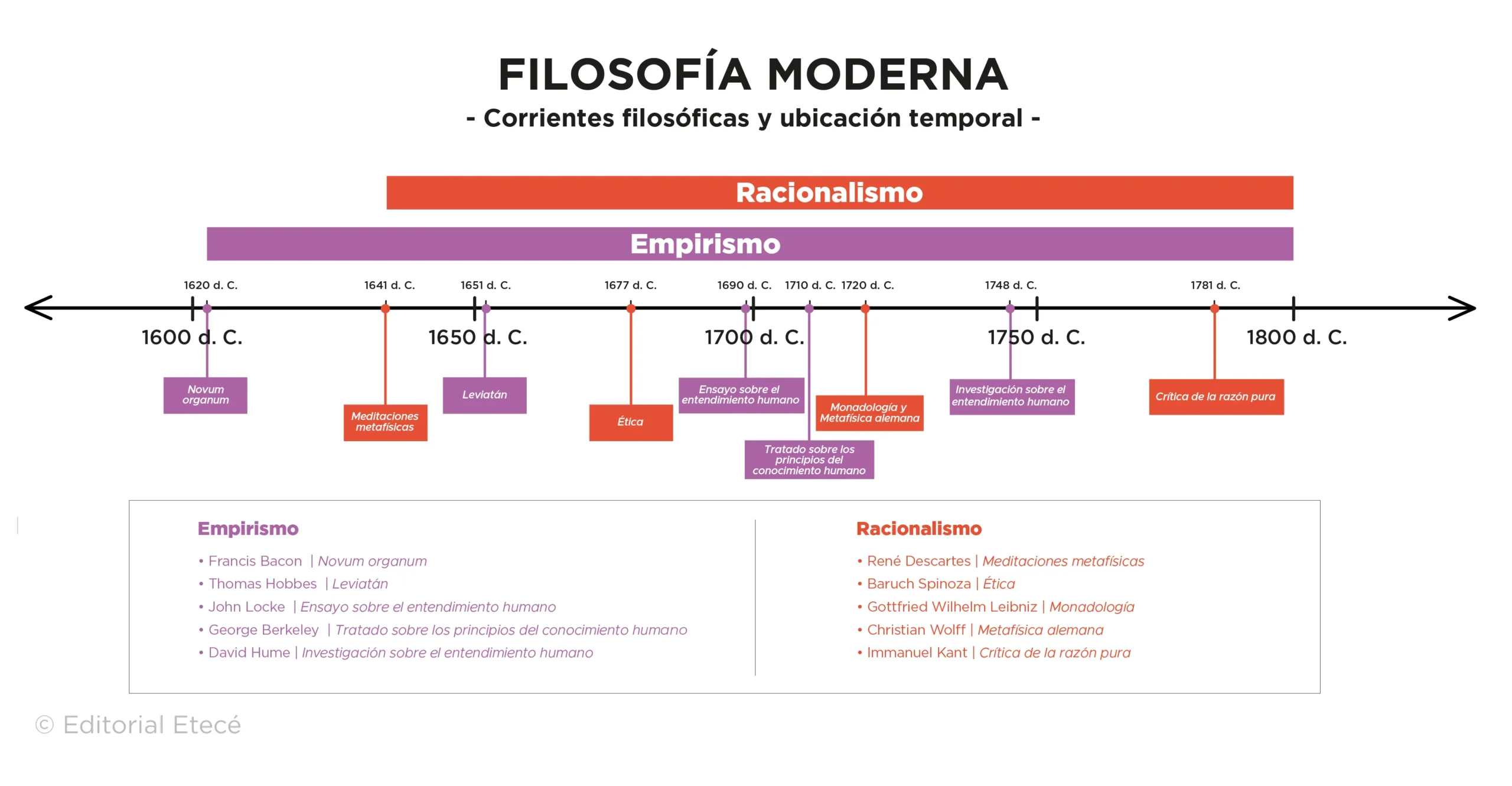 hechos historicos del pensamiento moderno - Qué es el pensamiento moderno y quién fue su fundador