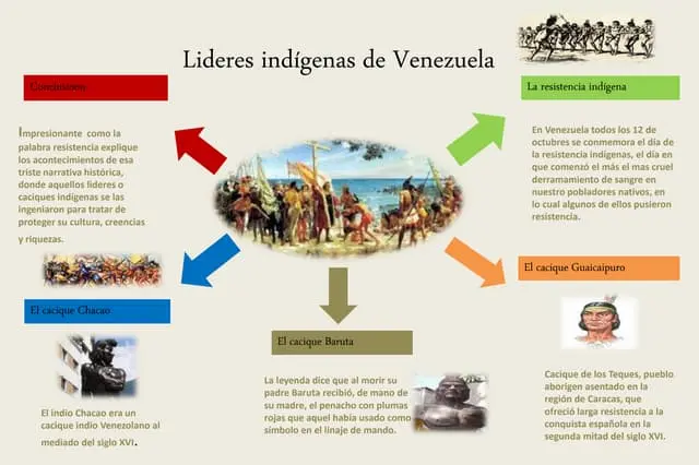 hechos historicos del periodo indigena en venezuela - Qué es el periodo indígena en Venezuela