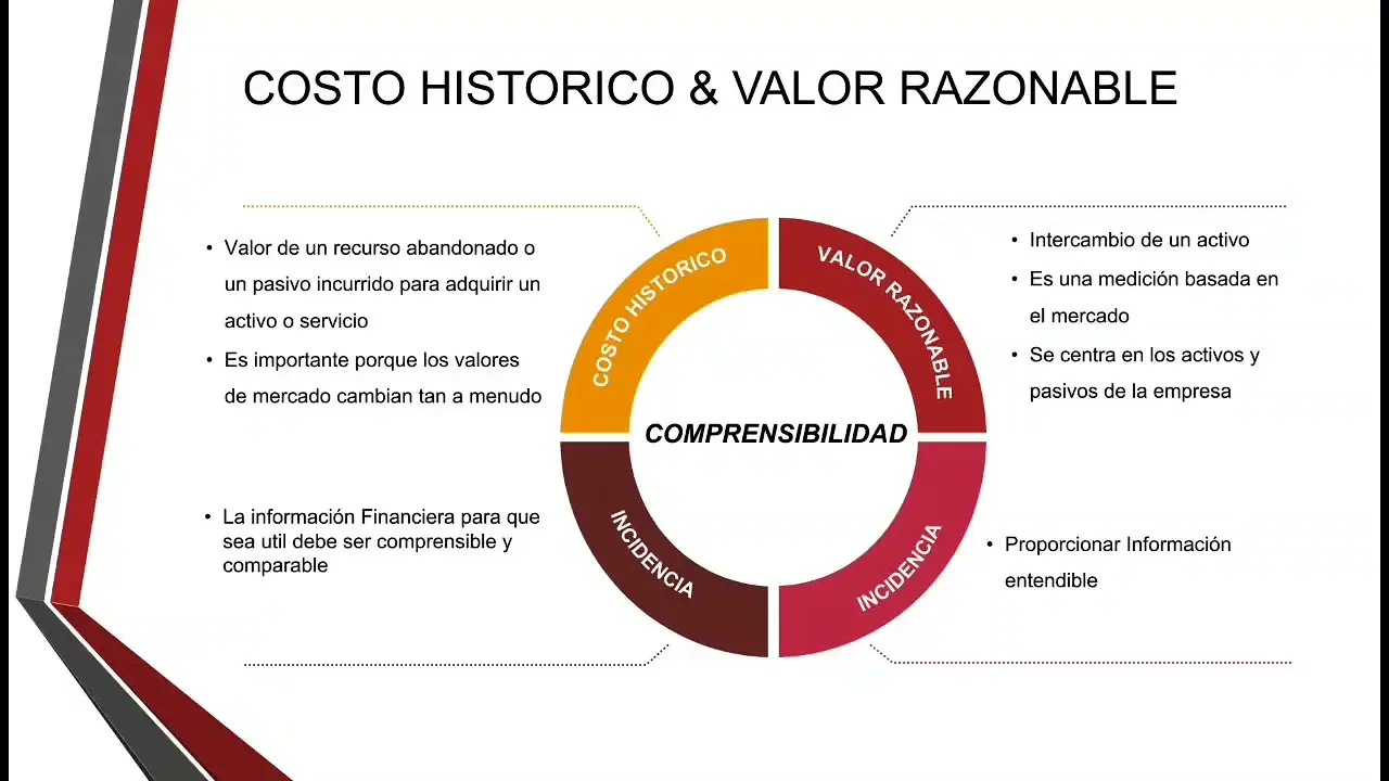cuando un hecho se considera de valor histórico - Qué es el valor histórico
