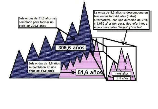 los hechos historicos ocurren de manera ciclica - Qué es la cíclica de la historia