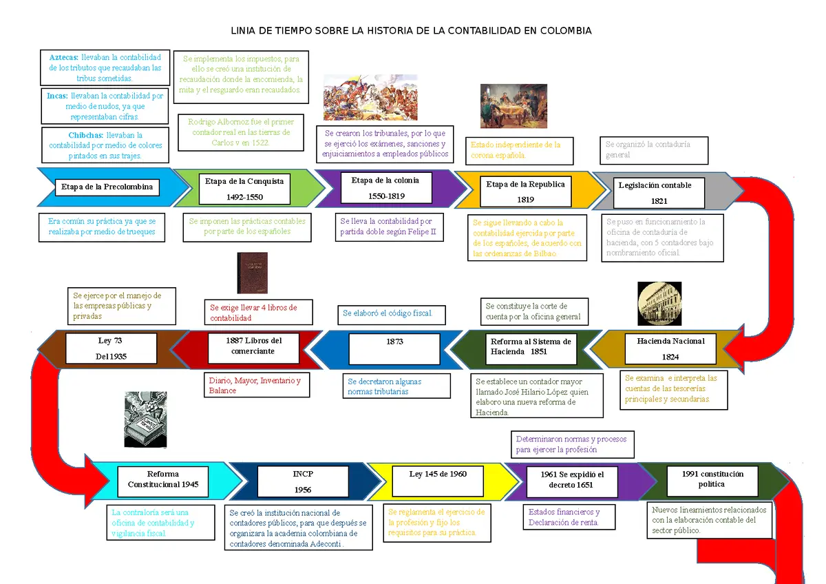 hechos historico en la cotabilidad publica en colombia - Qué es la contabilidad pública en Colombia