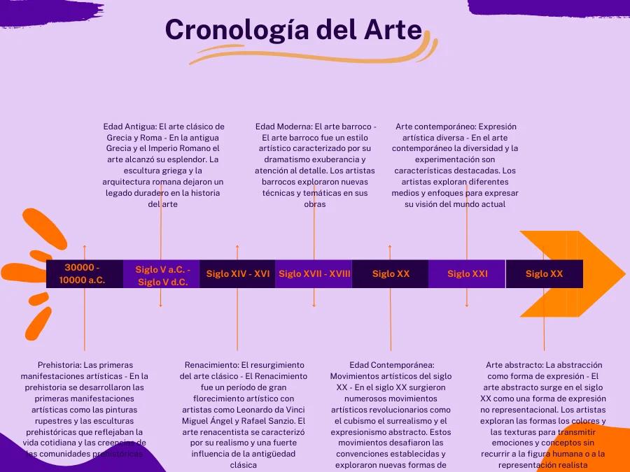 hechos historicos del arte de manera cronologica - Qué es la cronologia en el arte