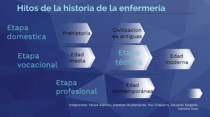 hecho historico en la enfermeria definicion - Qué es la historia de la enfermería