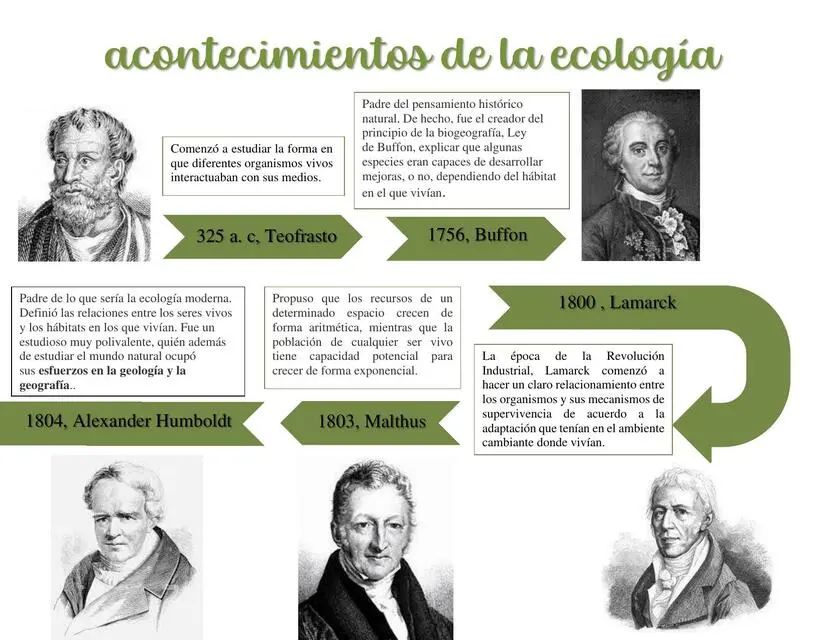 hechos historicos ecologicos - Qué es la historia ecologica