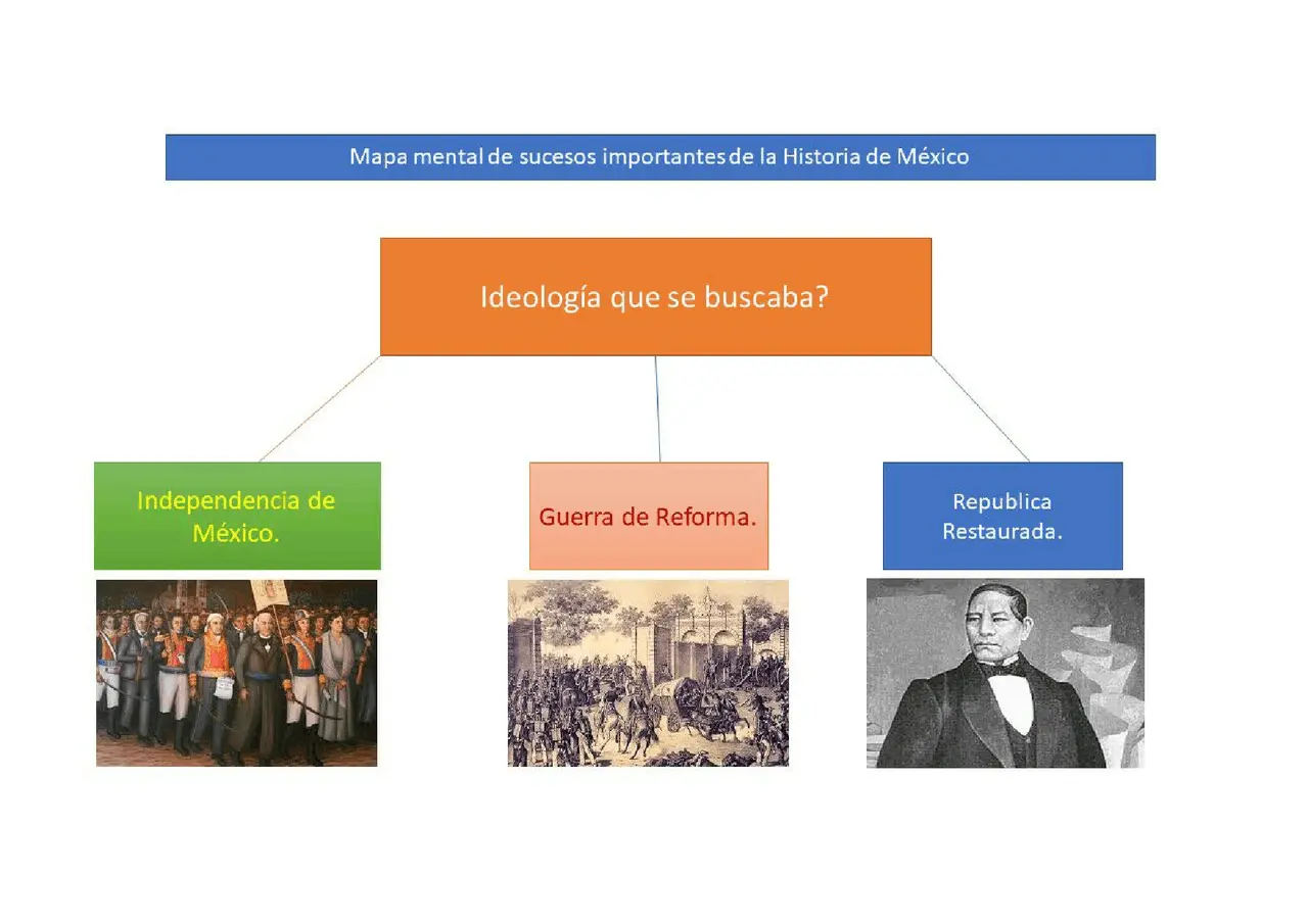 hechos historicos del mundo mapa conceptual - Qué es la historia mapa conceptual