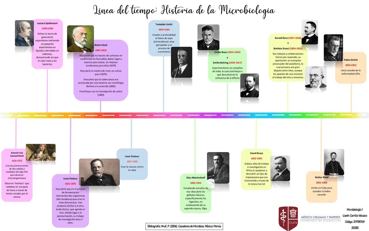 hecho historico de la microbiologia - Qué es la microbiología y de dónde proviene