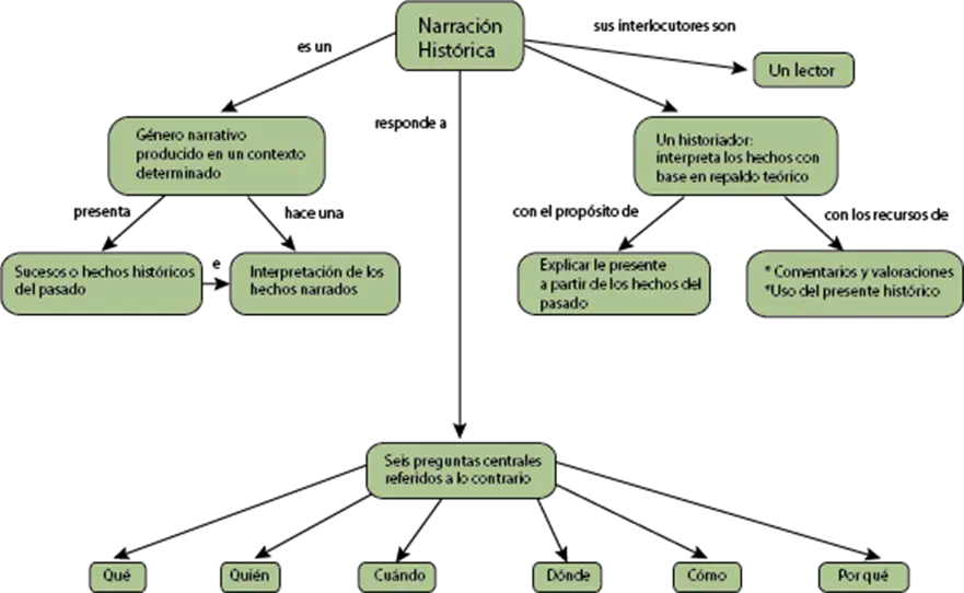 para que sirve la narrativa de un hecho histórico - Qué es la narrativa y para qué sirve