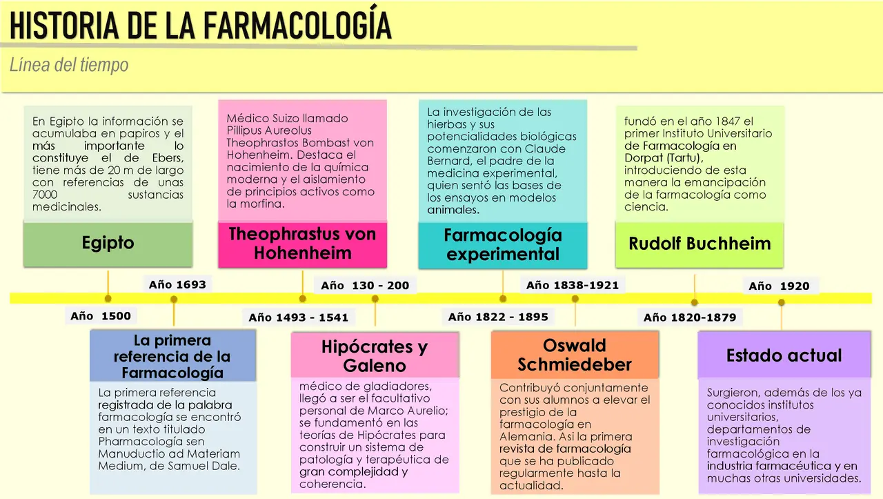 hechos historicos relevantes de la farmacologia - Qué es lo más importante de la farmacología