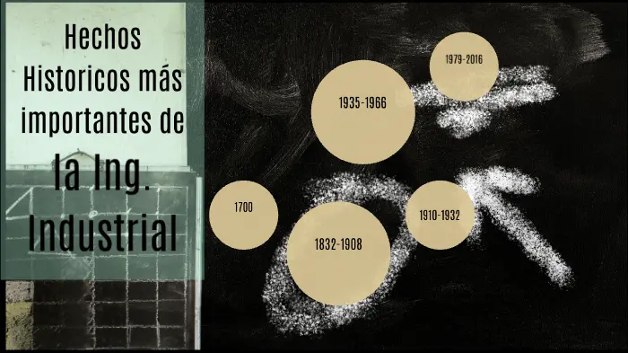 hechos historicos importantes en la ingenieria industrial - Qué es lo más importante en la Ingeniería Industrial