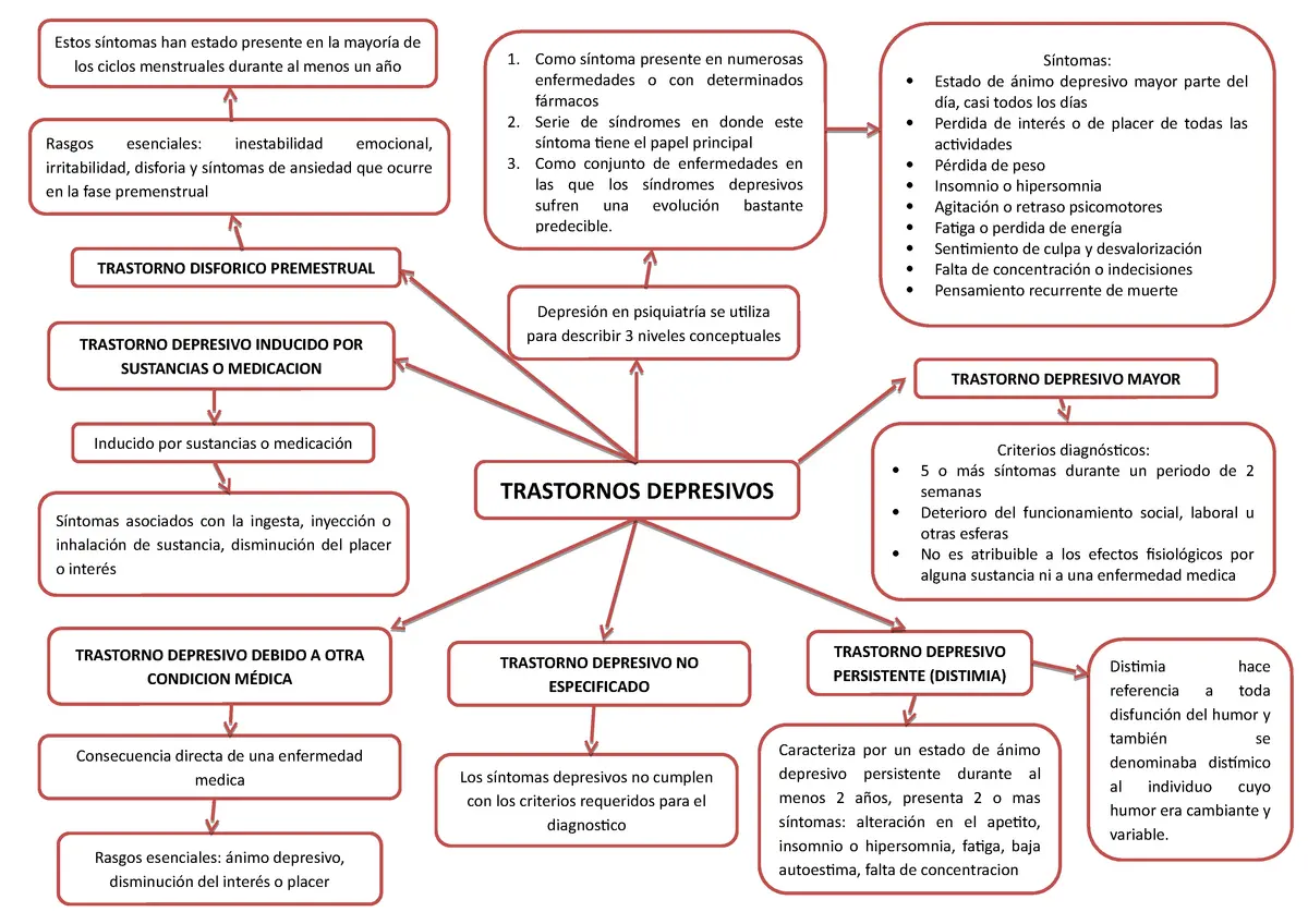 Historia Clínica Real de Trastorno Depresivo Mayor: Mapa de Patogénesis - Qué es mdd en psiquiatría historia clinica real de trastorno depresivo mayor mapa patogenesis - Qué es mdd en psiquiatría
