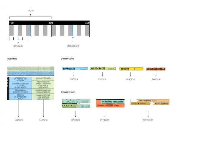 como hacer una frafica de hecho historico - Qué es un gráfico en una historia