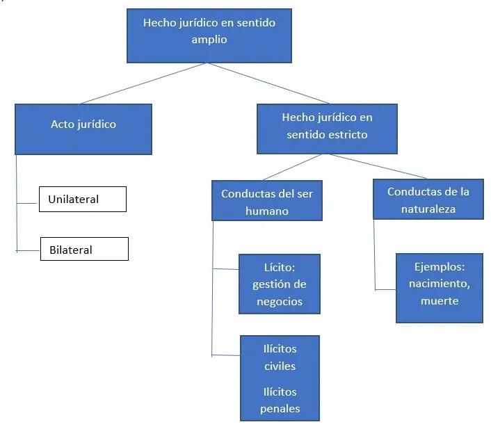 concepto y caracteristicas del hecho historico juridico unam - Qué es un hecho jurídico UNAM