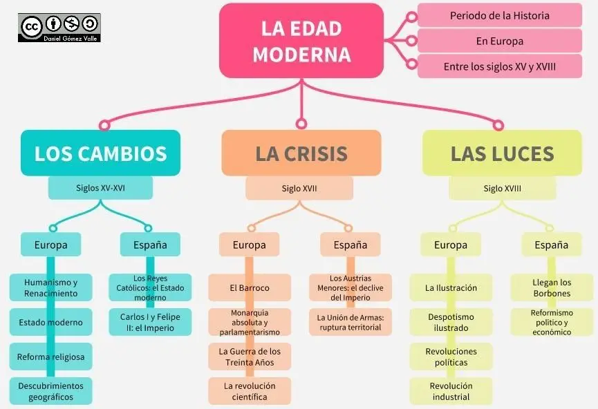 mapa conceptual de hechos historicos - Qué es un mapa conceptual de historia