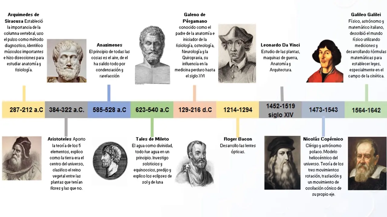 linea del tiempo de hechos historicos de la ciencia experimental - Qué es una línea del tiempo de la ciencia