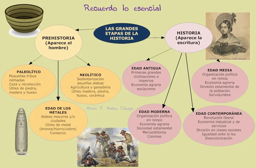 las caracteristicas del hecho historico humana preterito - Qué es y cuáles son las características de la historia del tiempo presente