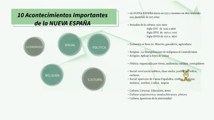 que hechos historicos maracaron la nueva españa - Qué fue lo más importante de Nueva España