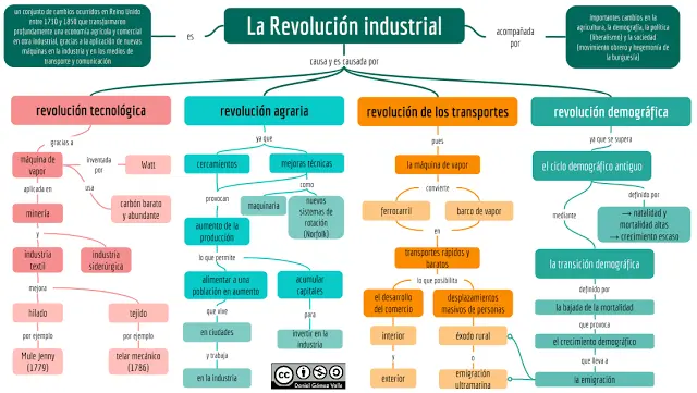 define y explique brevemente el siguiente hecho historico revolucion industrial - Que fueron las revoluciones industriales