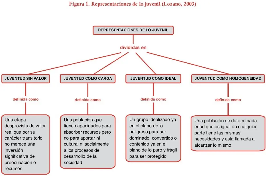 hechos historicos de los jovenes de hoy - Qué hacen los jóvenes en la actualidad