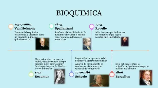 bioquimica hechos historicos - Que han creado con la bioquímica