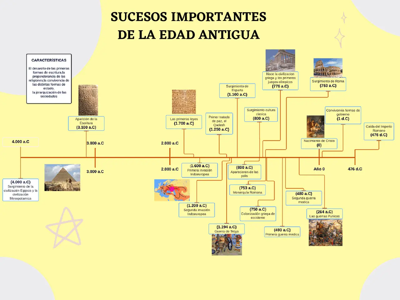 causas del hecho historico de la edad antigua - Qué hecho histórico marca el fin de la Edad Antigua