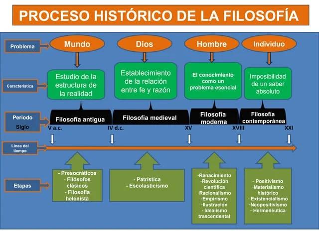 hechos historicos de la filosofia - Qué hechos históricos dieron paso a la filosofía moderna