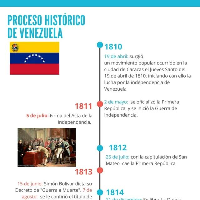 describir los hechos históricos mas relevantes en la gesta emancipadora - Qué hechos históricos hicieron que Latinoamérica se independizara