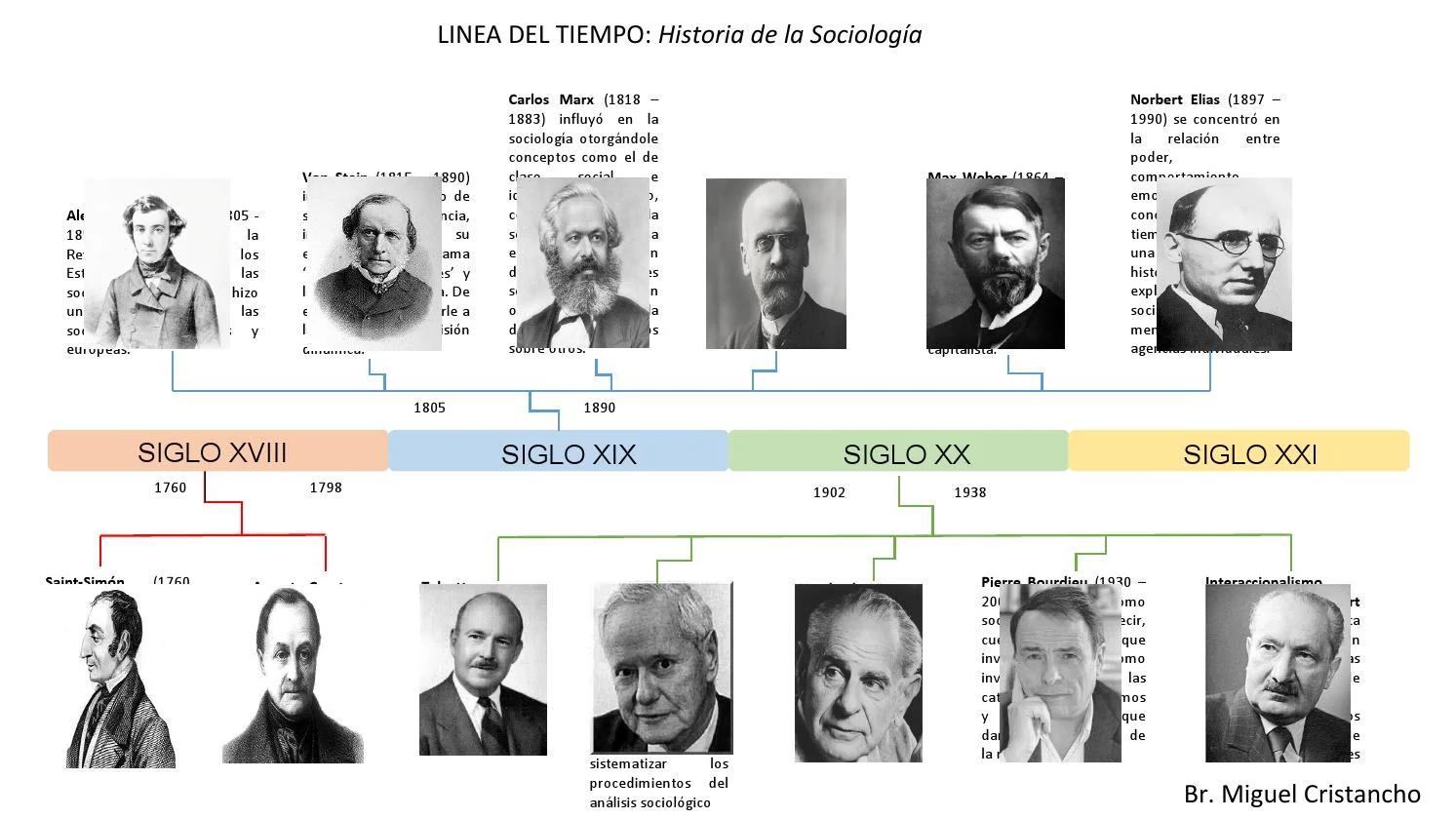 hechos historicos de la sociologia en la actualidad - Qué impacto tiene la sociología en la actualidad