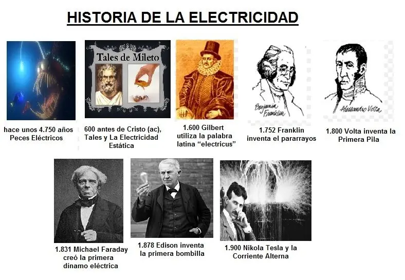 dos hechos historicos inportates de la electricidad - Qué importancia tiene la electricidad a lo largo de la historia