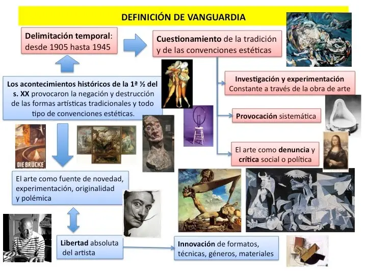 vanguardistas siglo xx hechos historicos - Qué movimientos artísticos se dieron en el siglo 20