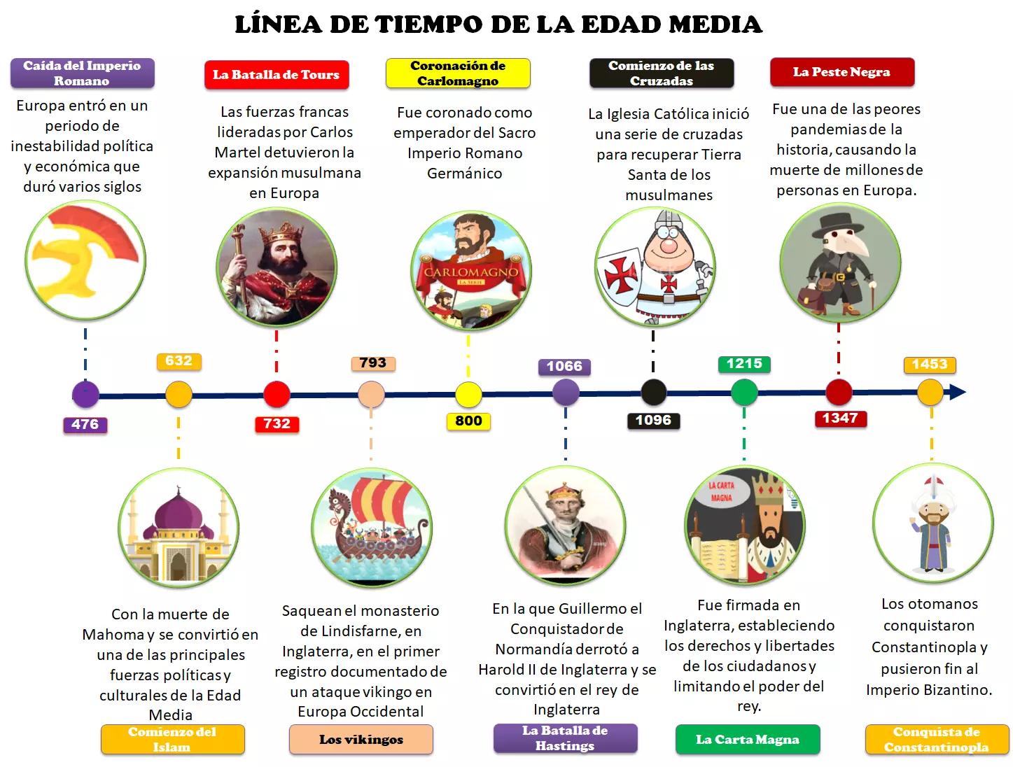 hechos historicos mas inportantes de españa en la edad media - Qué ocurrió en la Península Ibérica en la Edad Media