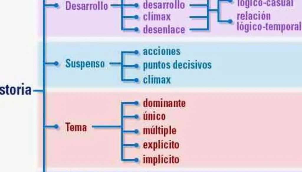 partes de una historia real - Qué partes componen una historia