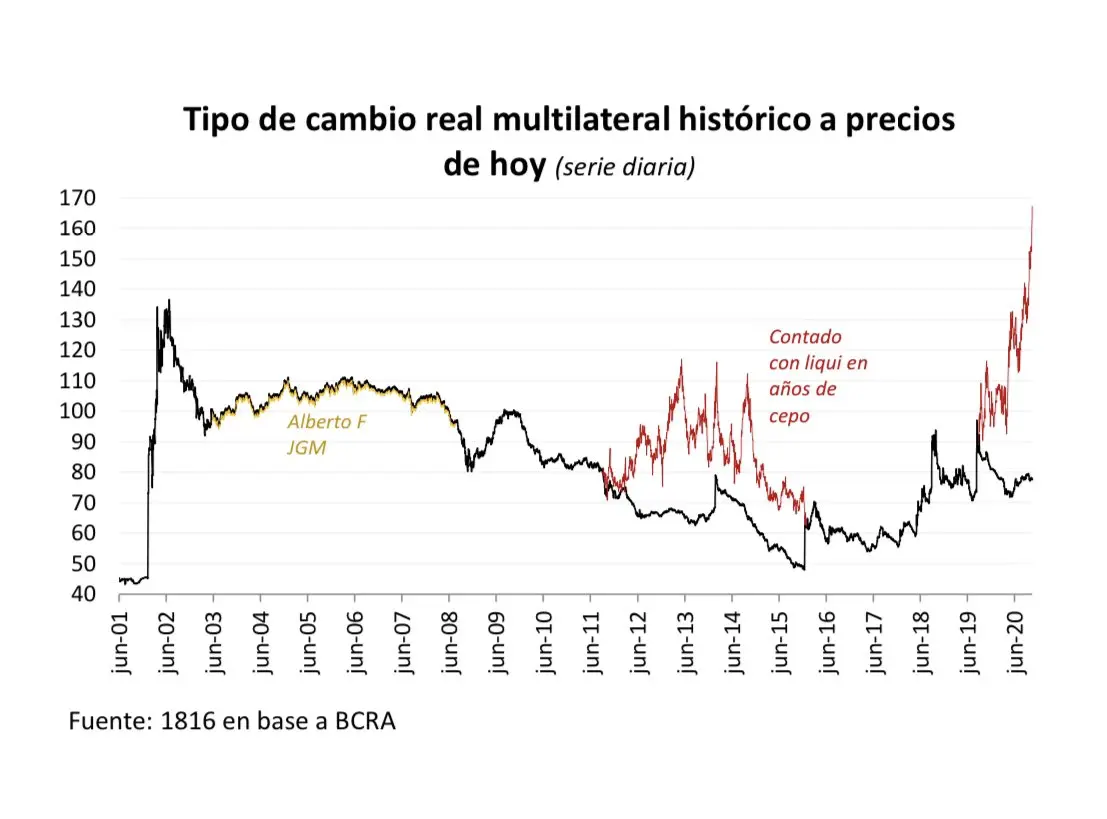 historial tasa de cambio reales - Qué pasa cuando sube el tipo de cambio real