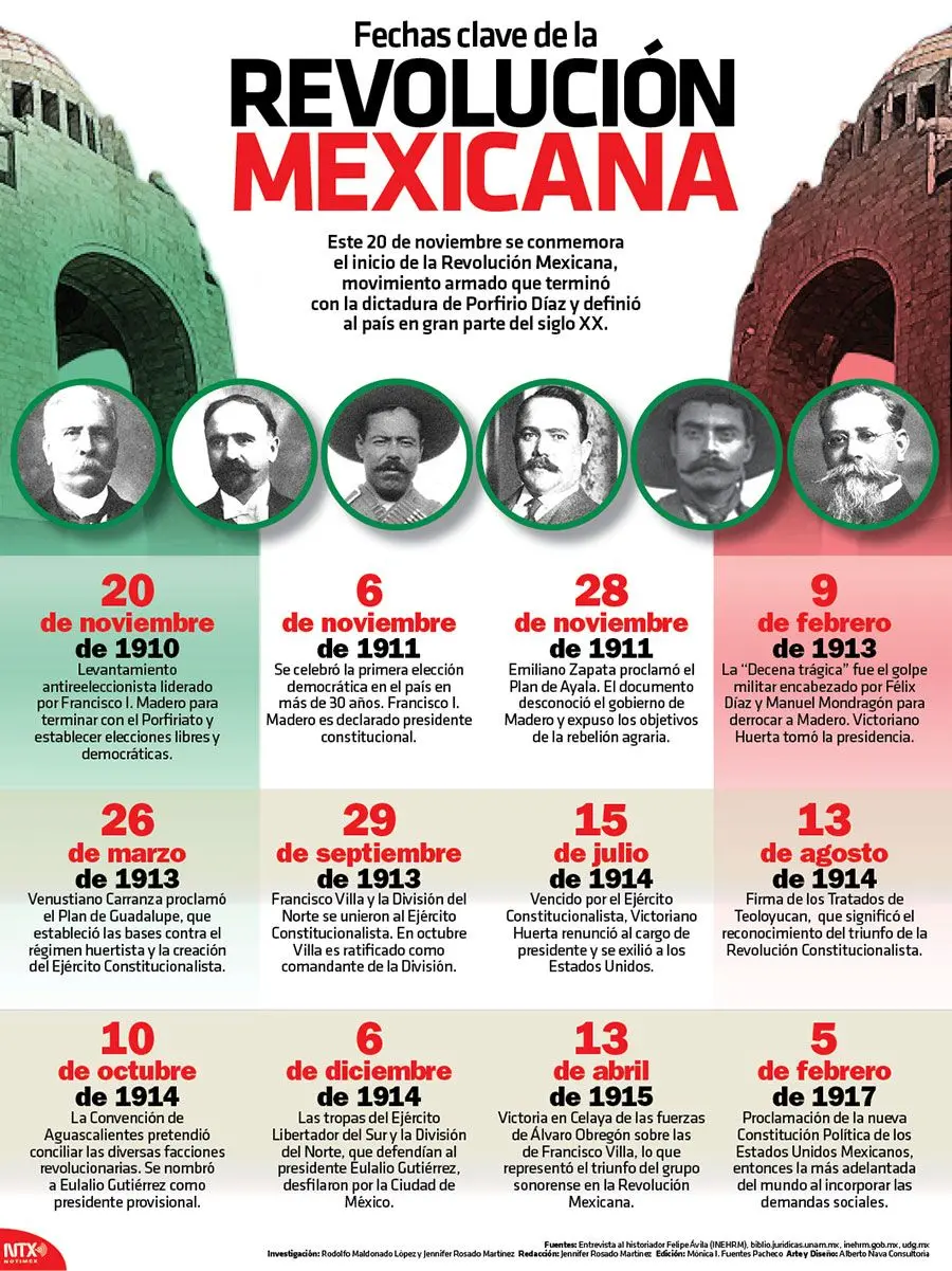 hechos historicos de mexico del mes de noviembre - Qué pasó el 17 de noviembre en México