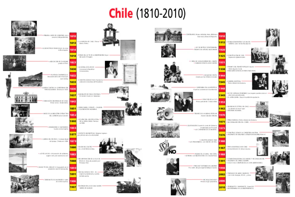 fechas de hechos historicos de chile - Qué pasó en 1870 en Chile