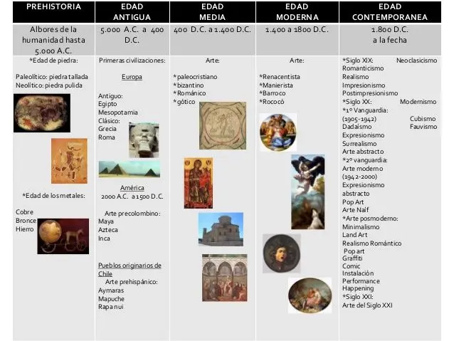 hechos historicos sobre el arte en la epoca prehu - Qué pasó en la Prehistoria en el arte