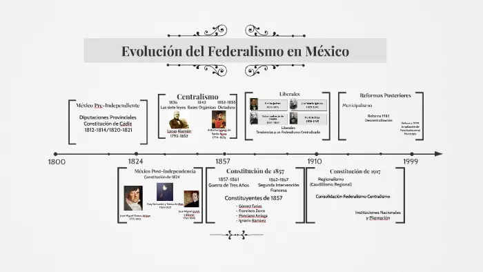 El Federalismo en México: Un Viaje a Través de la Historia - Qué problema trajo el federalismo a México hechos historicos del federalismo en mexico - Qué problema trajo el federalismo a México